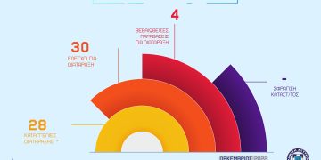 Απολογισμός δραστηριότητας των Υπηρεσιών της Γενικής Περιφερειακής Αστυνομικής Διεύθυνσης Δυτικής Μακεδονίας για το Δεκέμβριο 2022