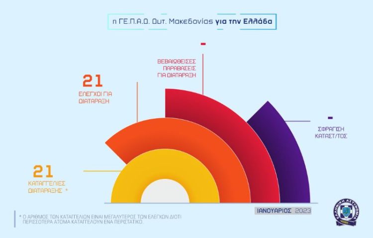 Απολογισμός δραστηριότητας των Υπηρεσιών της Γενικής Περιφερειακής Αστυνομικής Διεύθυνσης Δυτικής Μακεδονίας για τον Ιανουάριο 2023