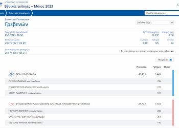 Σώμα με Σώμα η μάχη για τη μονοεδρική του Ν. Γρεβενών μεταξύ του Γιάννη Γιάτσιου και του Θανάση Σταυρόπουλου