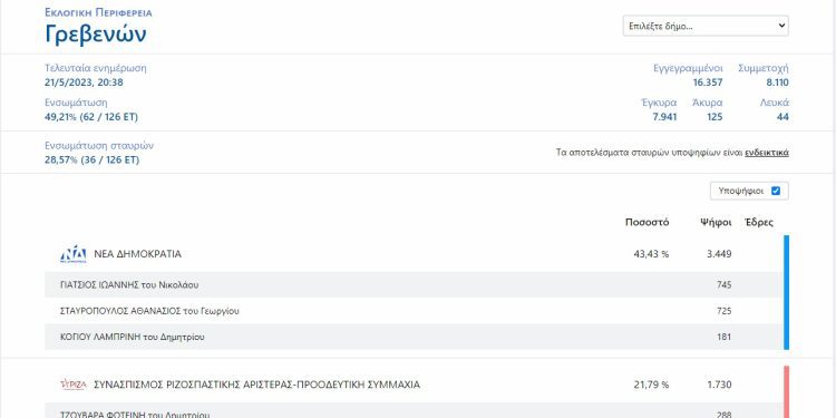 Σώμα με Σώμα η μάχη για τη μονοεδρική του Ν. Γρεβενών μεταξύ του Γιάννη Γιάτσιου και του Θανάση Σταυρόπουλου