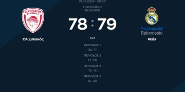 Η Ρεάλ κέρδισε με 78-79 τον Ολυμπιακό και κατέκτησε τον τίτλο της πρωταθλήτριας Ευρώπης