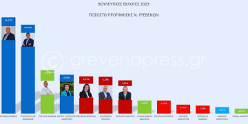 Βουλευτικές Εκλογές – Γρεβενά 2023 – Οι Χαμένοι και οι Κερδισμένοι των Εκλογών