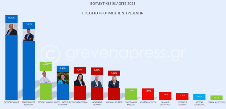 Βουλευτικές Εκλογές – Γρεβενά 2023 – Οι Χαμένοι και οι Κερδισμένοι των Εκλογών