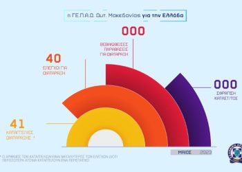 Απολογισμός δραστηριότητας της Αστυνομικής Διεύθυνσης Δυτικής Μακεδονίας