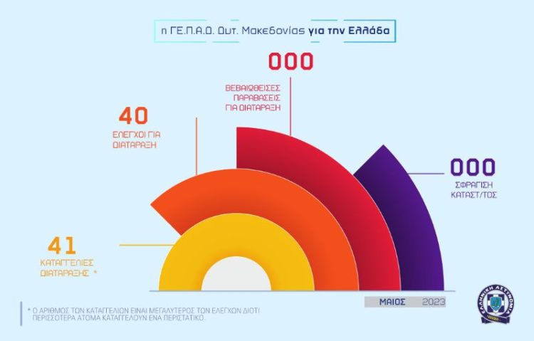 Απολογισμός δραστηριότητας της Αστυνομικής Διεύθυνσης Δυτικής Μακεδονίας