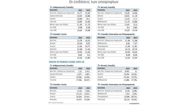Πανελλαδικές 2023: Στο κατώφλι των ΑΕΙ με 8,36