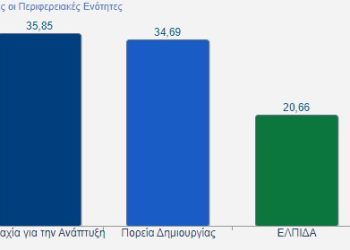 Τελευταία αποτελέσματα Περιφερειακών Εκλογών της Περιφέρειας Δυτικής Μακεδονίας των 452/879 Ε.Τ.