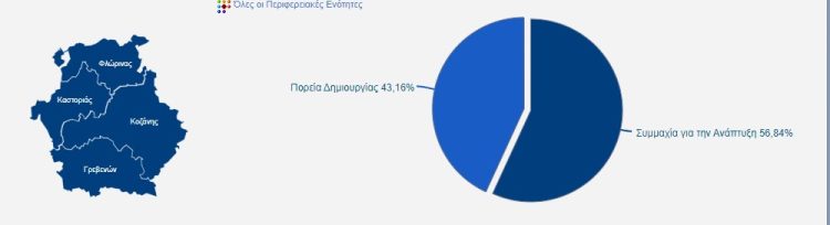 Τελευταία αποτελέσματα Περιφερειακών Εκλογών της Περιφέρειας Δυτικής Μακεδονίας των 760/879 Ε.Τ.