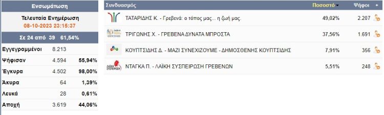 Δήμος Γρεβενών-Τελευταία Ενσωμάτωση