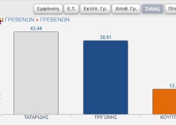 Επίσημα αποτελέσματα Δημοτικών Εκλογών από το Υπουργείο Εσωτερικών για το Ν. Γρεβενών των 88/102 Ε.Τ.