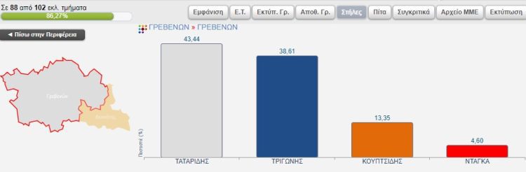 Επίσημα αποτελέσματα Δημοτικών Εκλογών από το Υπουργείο Εσωτερικών για το Ν. Γρεβενών των 88/102 Ε.Τ.
