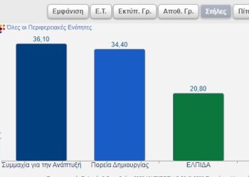 Τελευταία αποτελέσματα Περιφερειακών Εκλογών της Περιφέρειας Δυτικής Μακεδονίας των 617/879 Ε.Τ.