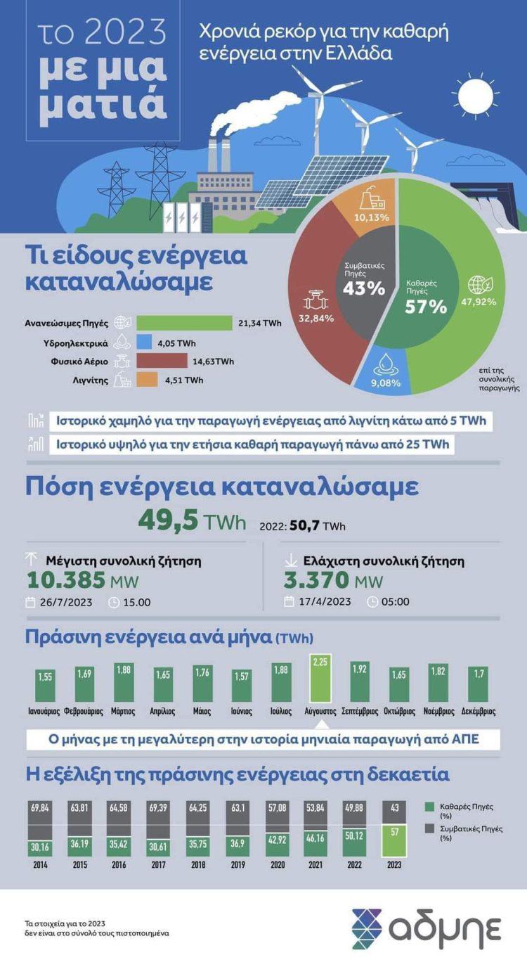 Οι ανανεώσιμες πηγές είναι και η λύση για την μόνιμη μείωση του κόστους του ρεύματος