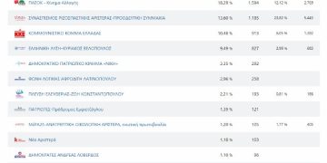 Επίσημα αποτελέσματα από το Υπουργείο Εσωτερικών για το Ν. Γρεβενών των 82/113 Ε.Τ.