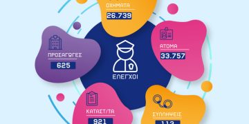 Απολογισμός δραστηριότητας των Υπηρεσιών της Γενικής Περιφερειακής Αστυνομικής Διεύθυνσης Δυτικής Μακεδονίας για το Νοέμβριο 2024