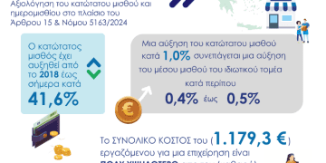 Στ. Καφούνης: Ο κατώτατος μισθός πρέπει να προσδιορίζεται από την πραγματική οικονομία και όχι από την εκάστοτε κυβέρνηση