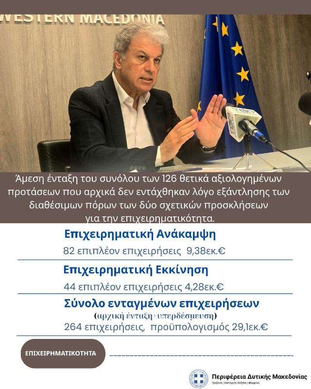 Περιφέρεια Δυτικής Μακεδονίας: Διπλασιασμός πόρων και ενταγμένων επιχειρήσεων στο πρόγραμμα ενίσχυσης