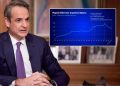 Μητσοτάκης: Εθνική επιτυχία η μείωση του δημόσιου χρέους, είναι μια από τις πιο ουσιαστικές κατακτήσεις των Ελληνίδων και των Ελλήνων